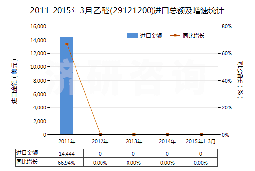 2011-2015年3月乙醛(29121200)進(jìn)口總額及增速統(tǒng)計 2011-2015年3月乙醛(29121200)進(jìn)口總額及增速統(tǒng)計